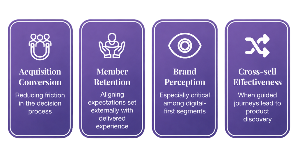 Acquisition conversion - reducing friction in the decision process Member retention - aligning expectations set externally with delivered experience Brand perception - especially critical among digital-first segments Cross-sell effectiveness - when guided journeys lead to product discovery