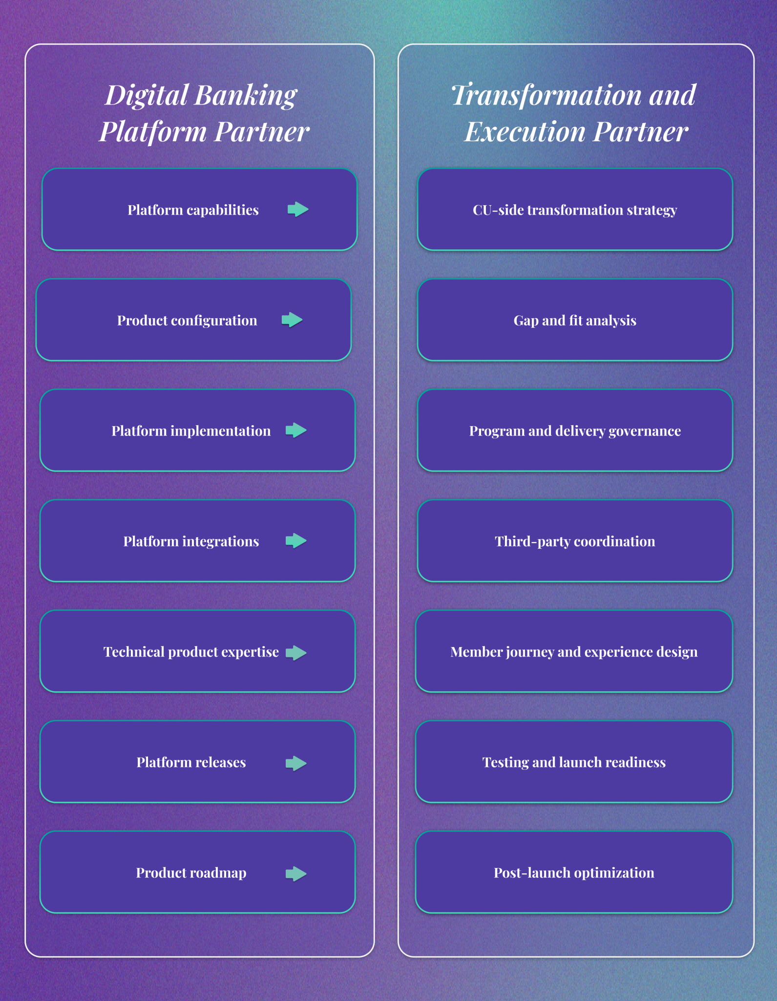 Digital Banking Platform Partner Transformation & Execution Partner Platform capabilities CU-side transformation strategy Product configuration Gap and fit analysis Platform implementation Program and delivery governance Platform integrations Third-party coordination Technical product expertise Member journey and experience design Platform releases Testing and launch readiness Product roadmap Post-launch optimization