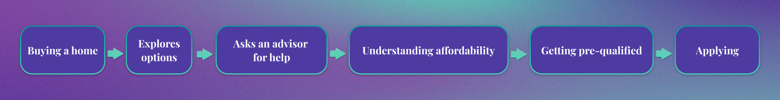 Buying a home → Exploring Options → Understanding affordability → Exploring mortgage options → Getting pre-qualified → Applying
